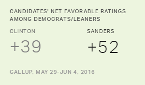 Clinton Still Has More Negatives Among Dems Than Sanders