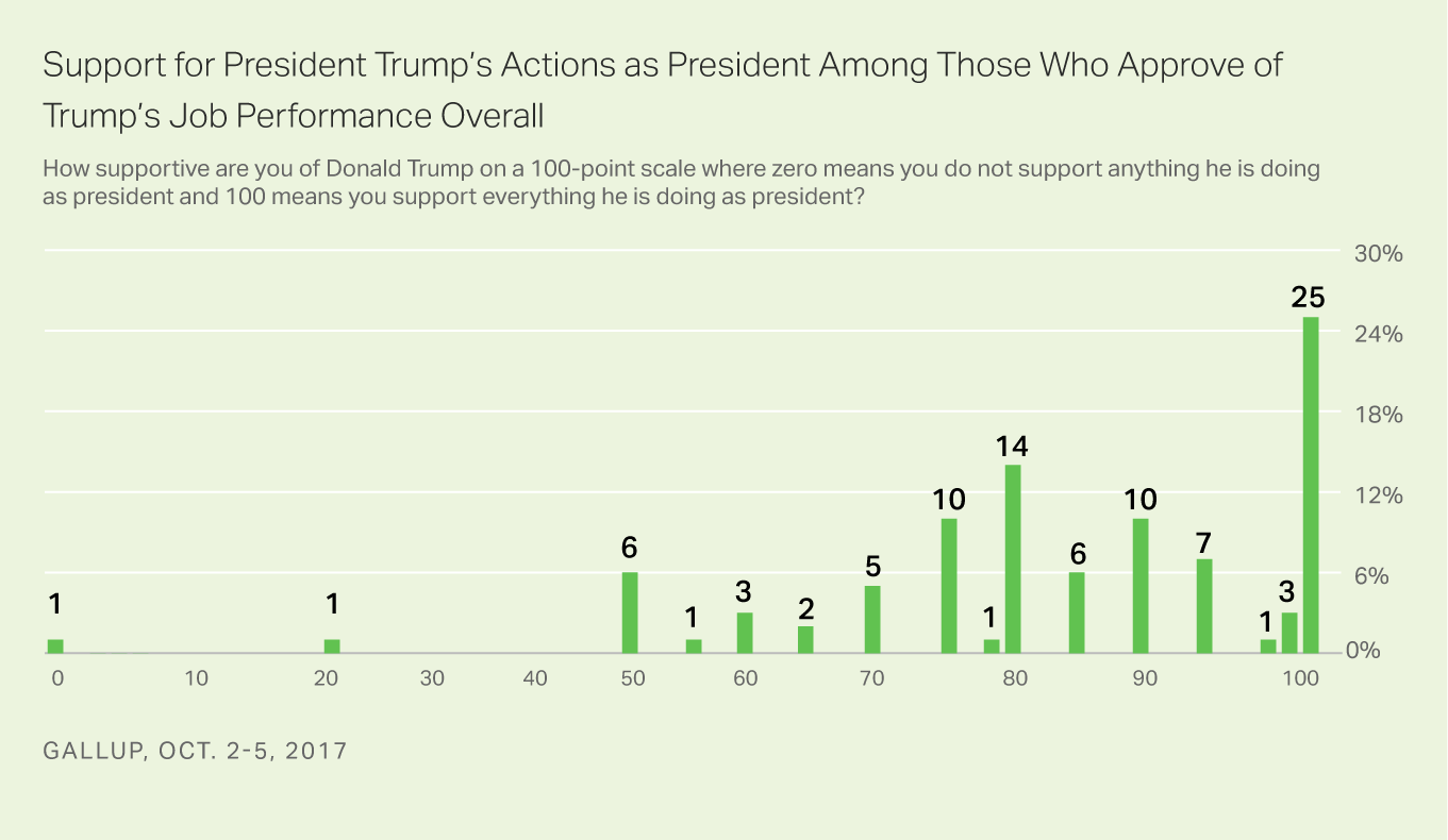 Support for President Trump's Actions as President Among Those Who Approve of His Job Performance