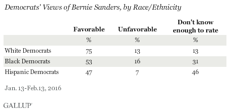 Democrats' Views of Bernie Sanders, by Race/Ethnicity, January-February 2016