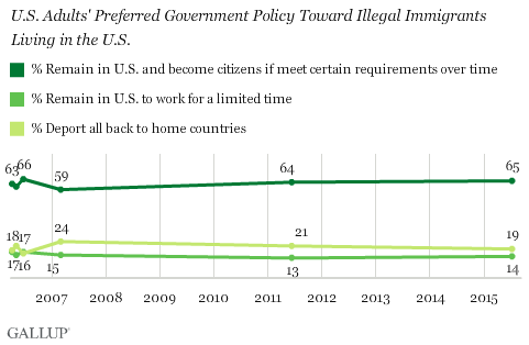 U.S. Adults' Preferred Government Policy Toward Illegal Immigrants Living in the U.S.