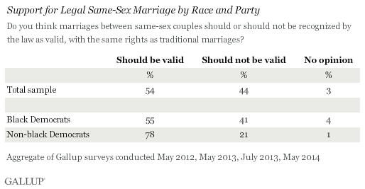 Support for Legal Same-Sex Marriage by Race and Party
