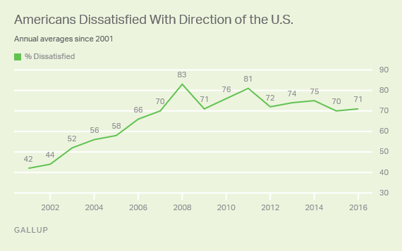 Trend: Americans Dissatisfied With Direction of the U.S.