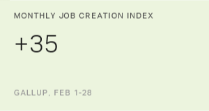 US Job Creation Index Continues Gradual Ascent in February