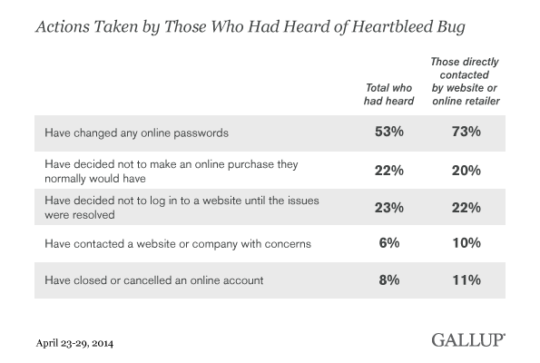 Actions Taken by Those Who Had Heard of Heartbleed Bug, April 2014