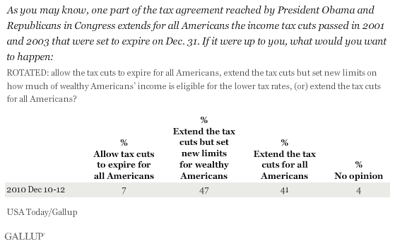 If It Were Up to You, What Would You Want to Happen: Allow the Tax Cuts to Expire for All Americans, Extend the Tax Cuts but Set New Limits on How Muich of Wealthy Americans' Income Is Eligible for the Lower Tax Rates, or Extend the Tax Cuts for All Americans? December 2010