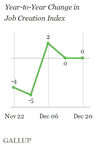 Year-to-Year Change in Job Creation Index, Weeks Ending Nov. 22-Dec. 20, 2009