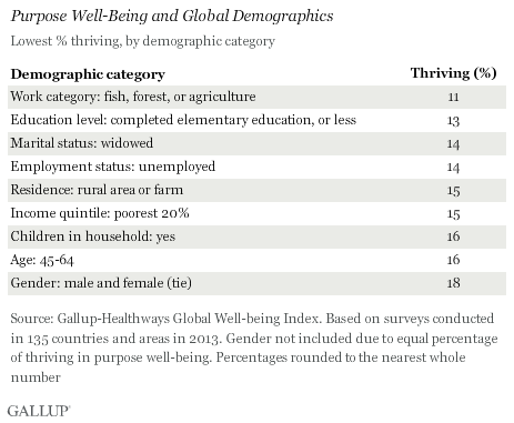 Lowest Purpose Well-Being % Thriving Demographics Globally