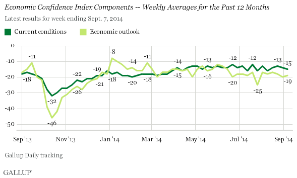 Economic Confidence Index Components -- Weekly Averages for the Past 12 Months, September 2013-September 2014