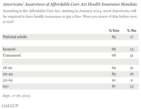 Americans' Awareness of the ACA