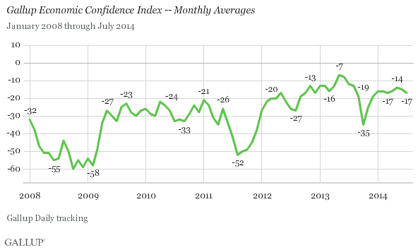 Gallup Economic Confidence Index -- Monthly Averages