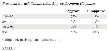 President Barack Obama's Job Approval Among Hispanics, January-June 2013