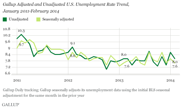 Gallup Adjusted and Unadjusted U.S. Unemployment Rate Trend, January 2011-February 2014