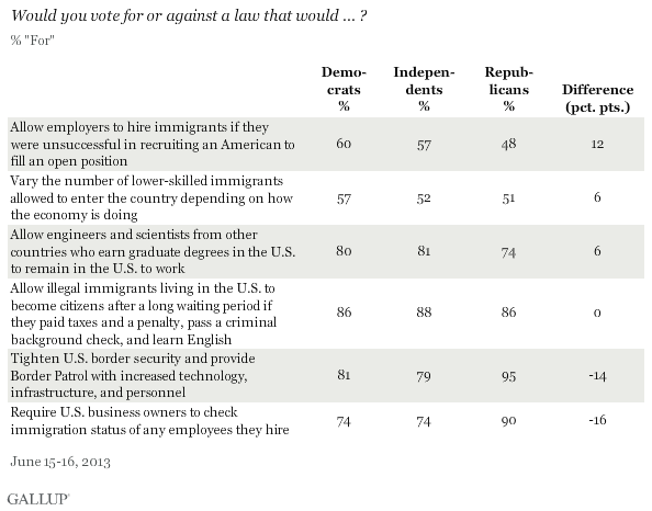 Would you vote for or against a law that would ... ? Immigration proposals, June 2013