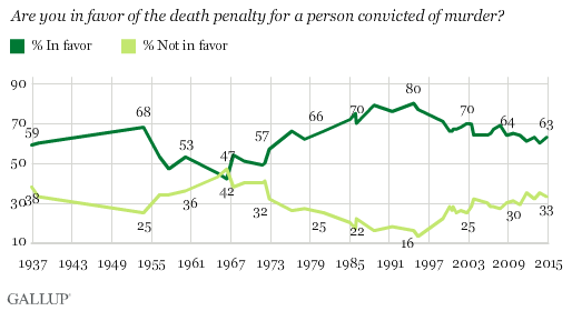 Trend: Are you in favor of the death penalty for a person convicted of murder?