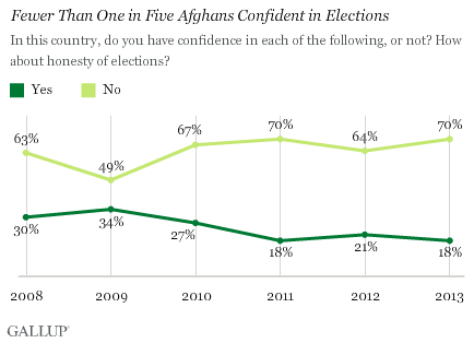 Afghans' confidence in the honesty of elections