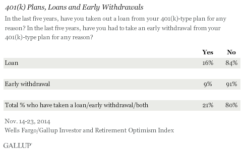 What are some issues with making an early withdrawal on a 401k?