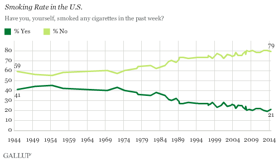 Trend: Smoking Rate in the U.S. 