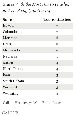 States With the Most Top 10 Finishes in Well-Being (2008-2014)