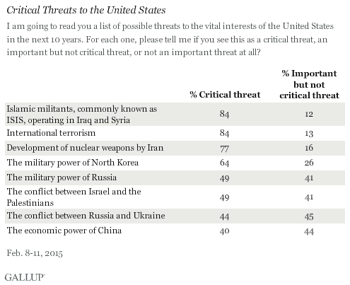 Critical Threats to the United States, February 2015