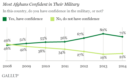 Trend: Most Afghans Confident in Their Military