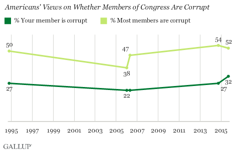 Record Number of Americans Believe Congress is Corrupt