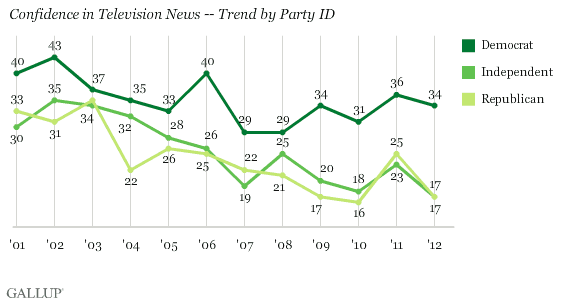 Confidence in Television News -- Trend by Party ID