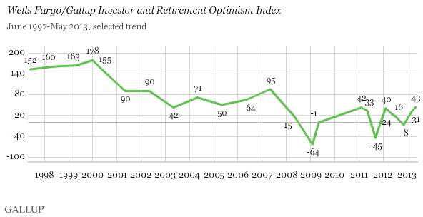 Wells Fargo/Gallup Investor and Retirement Optimism Index, 1997-2013