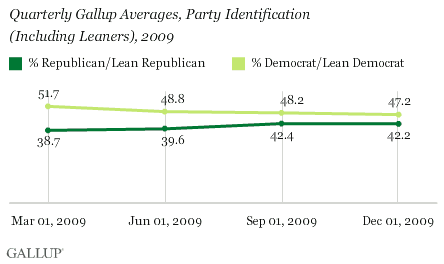 Quarterly Gallup Averages, Party Identification (Including Leaners), 2009