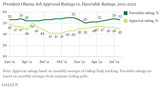 President Obama Job Approval Ratings vs. Favorable Ratings, 2011-2012