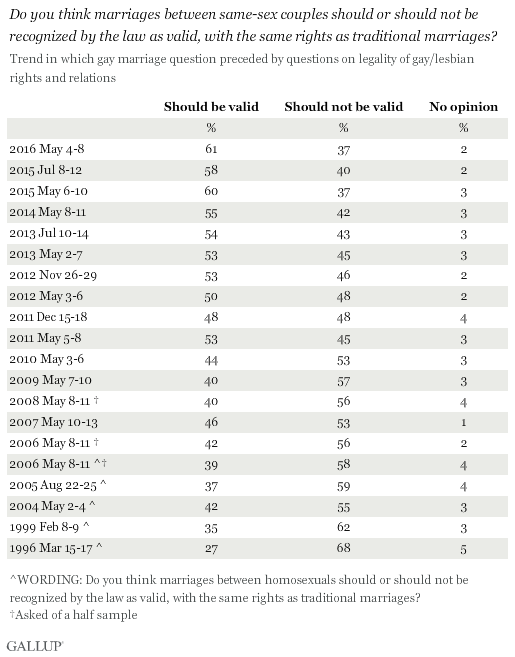 Gay And Lesbian Rights Gallup Historical Trends