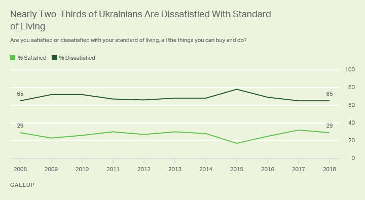 Nearly two-thirds of Ukrainians (65%) are dissatisfied with their standard of living.