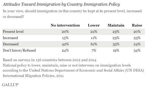 Attitudes Toward Immigration by Country Immigration Policy, 2012-2014