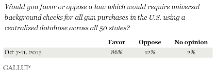 Favor or Oppose a law requiring universal background checks