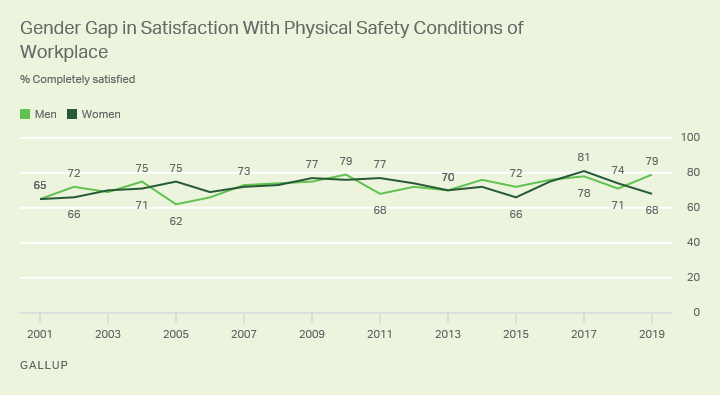 Gender Gap Physical Safety: Bar chart. U.S. workers’ satisfaction levels with 13 job characteristics.