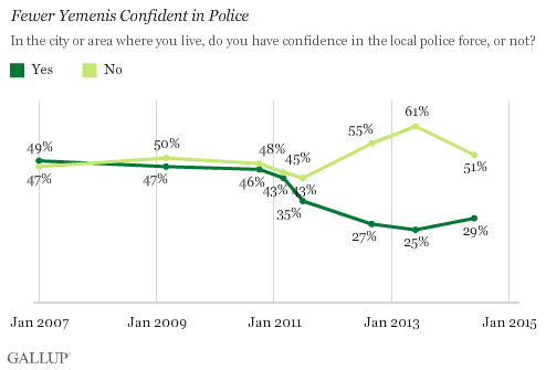Fewer Yemenis Confident in Police