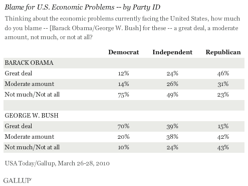 Blame Barack Obama/George W. Bush for U.S. Economic Problems -- by Party ID