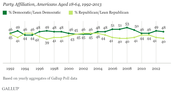 Party Affiliation, Americans Aged 18-64, 1992-2013