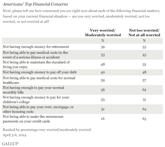 Americans' Top Financial Concerns