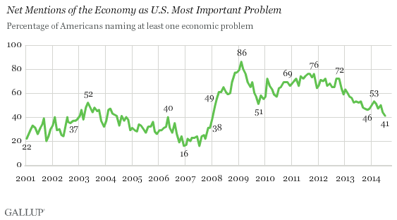 Percentage of Americans naming at least one economic problem