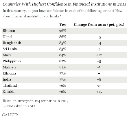 Countries With Highest Confidence in Financial Institutions in 2013