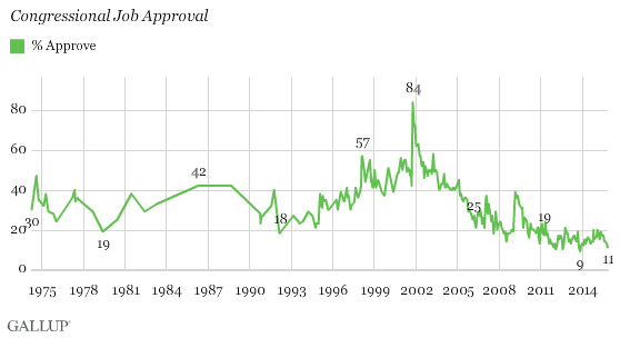 Congressional Job Approval