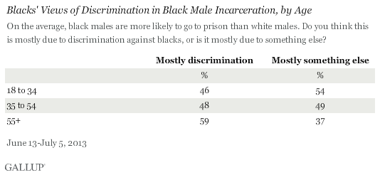 Blacks' Views of Discrimination in Black Male Incarceration, by Age, June-July 2013