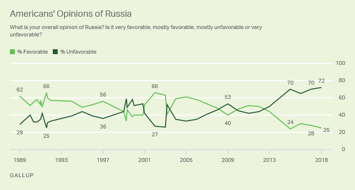 Americans' Opinions of Russia