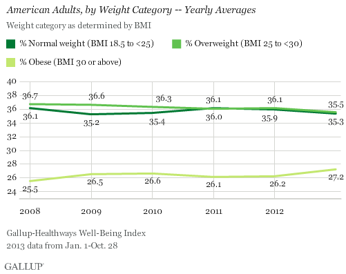 Obesity Rate for American Adults 2008 through 2013