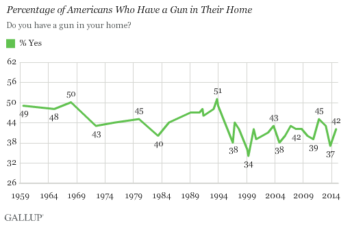 Percentage of Americans Who Have a Gun in Their Home