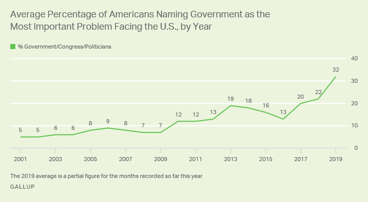 Line graph. The average annual percentage of Americans citing government as the key U.S. problem has grown since 2001.