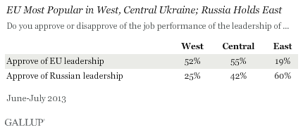 EU most popular in west, central Ukraine; russia holds east