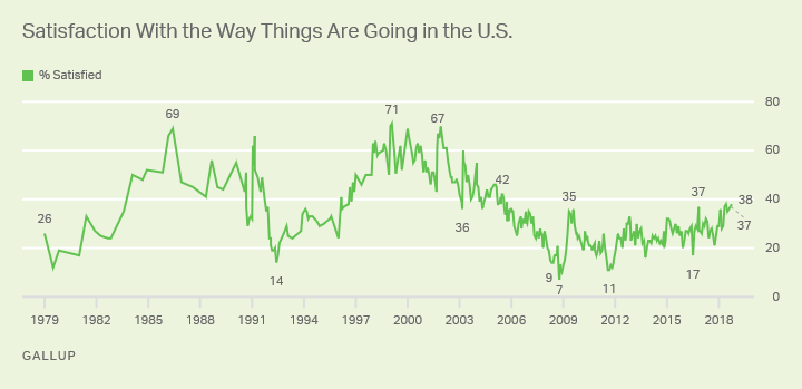 Line graph. Satisfaction with way things are going in U.S. from 1979 to present; current reading 38%.