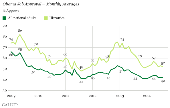 Obama Job Approval -- Monthly Averages