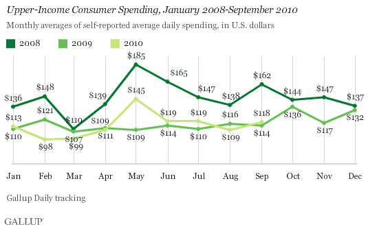 Upper-Income Consumer Spending, January 2008-September 2010 Trend
